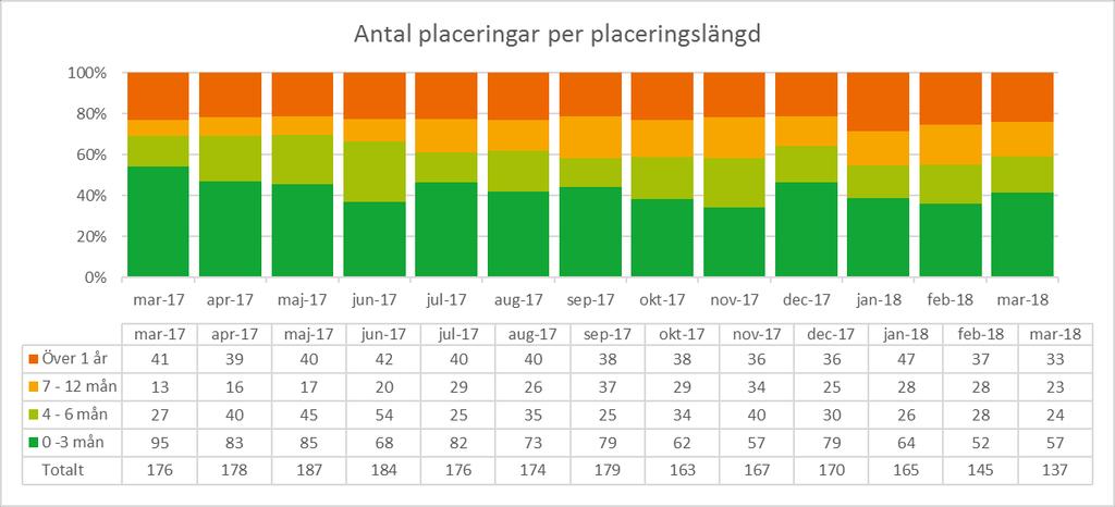 placeringarna. Övriga grupper minskar.