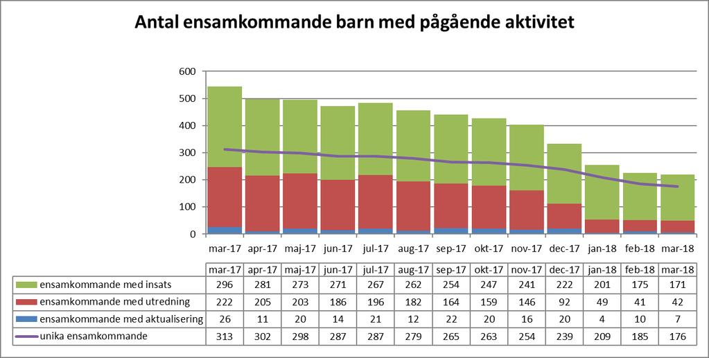 Verksamhetsvolymer ensamkommande barn Antal ensamkommande barn med pågående aktivitet Antalet ensamkommande barn fortsätter att minska på förvaltningen.