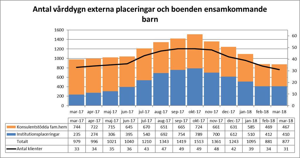 Vårddygn externa placeringar för ensamkommande barn I mars månad har vi 31 externt placerade ensamkommande barn.