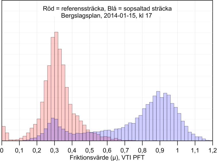 Figur 73. Histogram över friktionsvärden för en sopsaltad sträcka (blå) och en icke-sopsaltad referenssträcka (röd) i Stockholm.