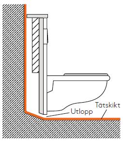 Vanligt förekommande systemlösningar Tätskikt vid wc-stol med dold spolcistern Tätskikt ska vara obrutet bakom och under wc-inklädnader, se figur.