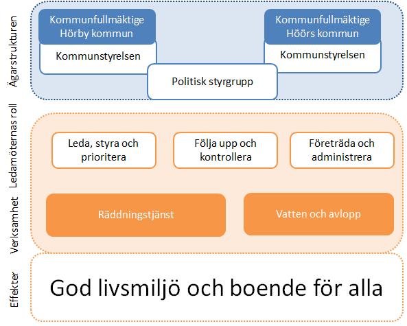 1 Inledning Hörby kommun och Höörs kommun samverkar genom denna nämnd kring räddningstjänst, vattenoch avlopp.
