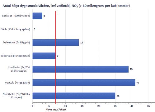 Den regionala bakgrundsluften representeras av mätningar på landsbygden utanför Norrtälje.