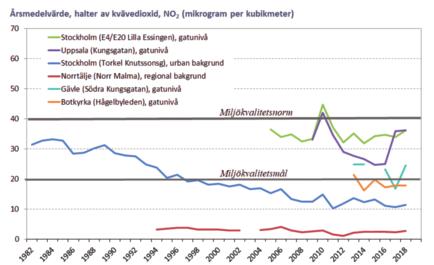 mätstationen på Turingegatan i Södertälje (maximalt 7 dygn över 60 mikrogram per kubikmeter).