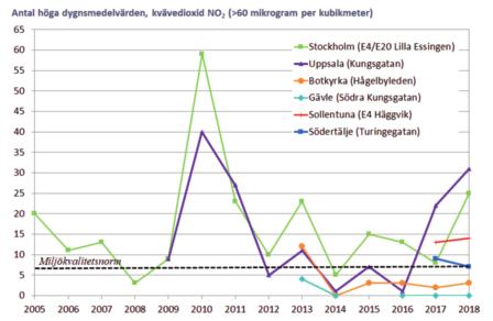 vid Torkel Knutssonsgatan startade 1994 och årsmedelvärdet har minskat med ca 30 % sedan dess.
