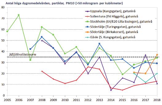 på minskade nivåer både för årsmedelvärden och antalet