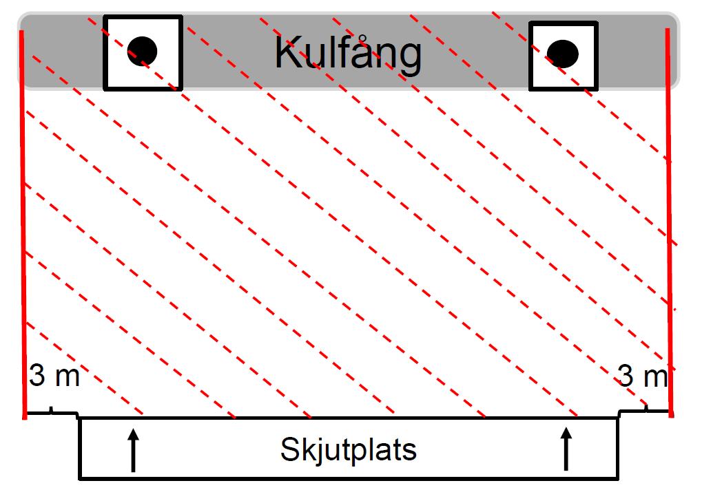 Skjutbanebegrepp Riskområde 3 m på ömse sidor om de yttersta