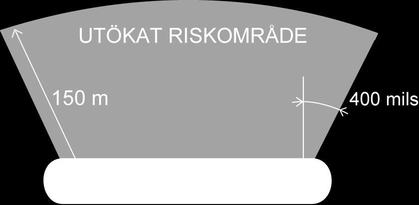 Att tänka på inför besiktning Kulfång För helmantlade gevärskulor behövs ett utökat riskområde 150 m bakom