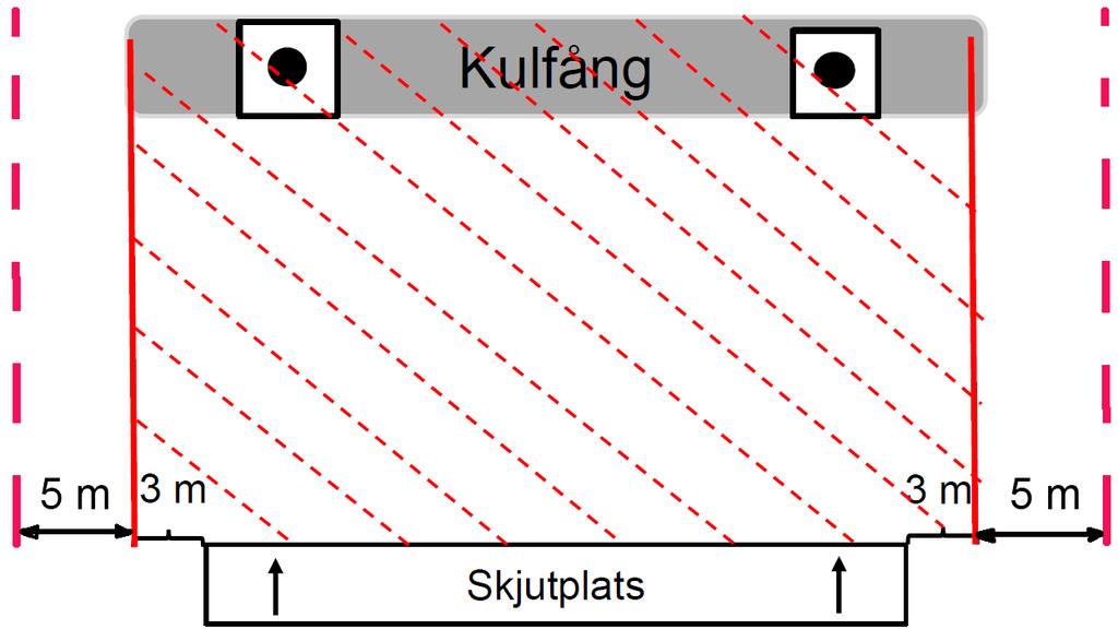 Skjutbanebegrepp Varningsområde 5 m utanför riskområdet, utmärkt med skyltar,