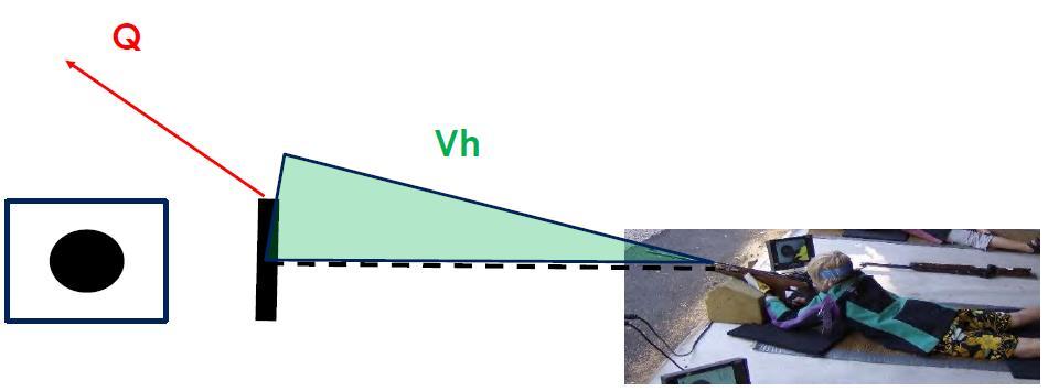 Dimensionerande faktorer och begrepp Spridning + Studs (V+Q) Är V/Vh (maximal