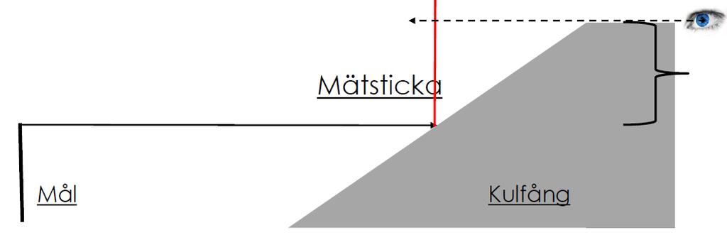 Dimensionerande faktorer och begrepp Kulfångets höjd Kulfångets höjd bestäms av Vh (studs från mål eller målställning) mätt från