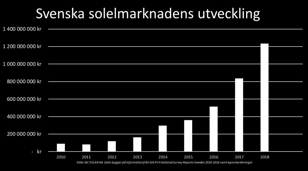 Svenska marknaden - villamarknaden Stark tillväxt men från väldigt låga nivåer +50% tillväxt