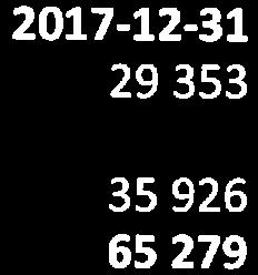 byggnader Utgående ackumulerade avskrivningar Utgående restvärde Bkförda värden byggnader Bkförda värden mark 2017 158 377 767 858 000 159 235 767 24 136 245 l 384