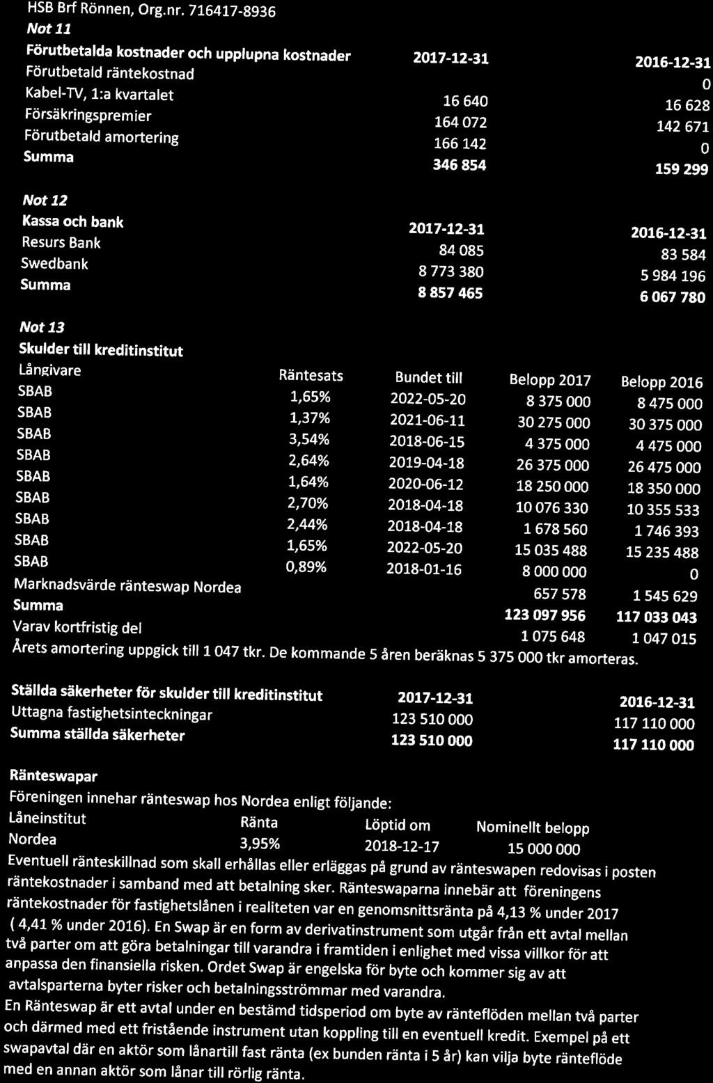 Nt 11 Förutbetalda kstnader ch upplupna kstnader Förutbetald räntekstnad Kabel-TV, l:a kvartalet Försäkringspremier Förutbetald amrtering Nt 12 Kassa ch bank Resurs Bank Swedbank 16640 164 072 166