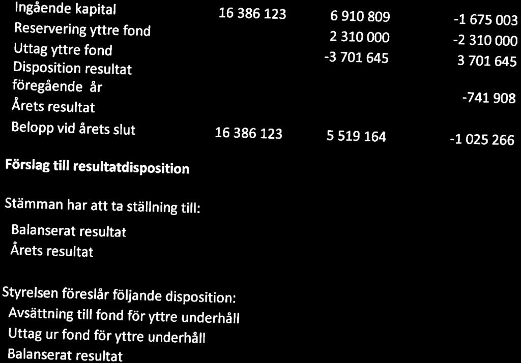 resultat Belpp vid årets slut 16 386 123 16 386 123 6 910 809 2 310 000-3 701 645 5 519 164 -l