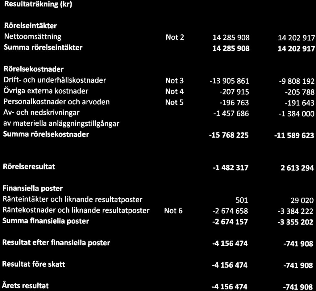 Resultaträkning (kr) 2017-01-01 2016-01-01 Rörelseintäkter Nettmsättning rörelseintäkter Nt 2 14 285 908 14285908 14 202 917 14 202 917 Rörelsekstnader Drift- ch underhållskstnader