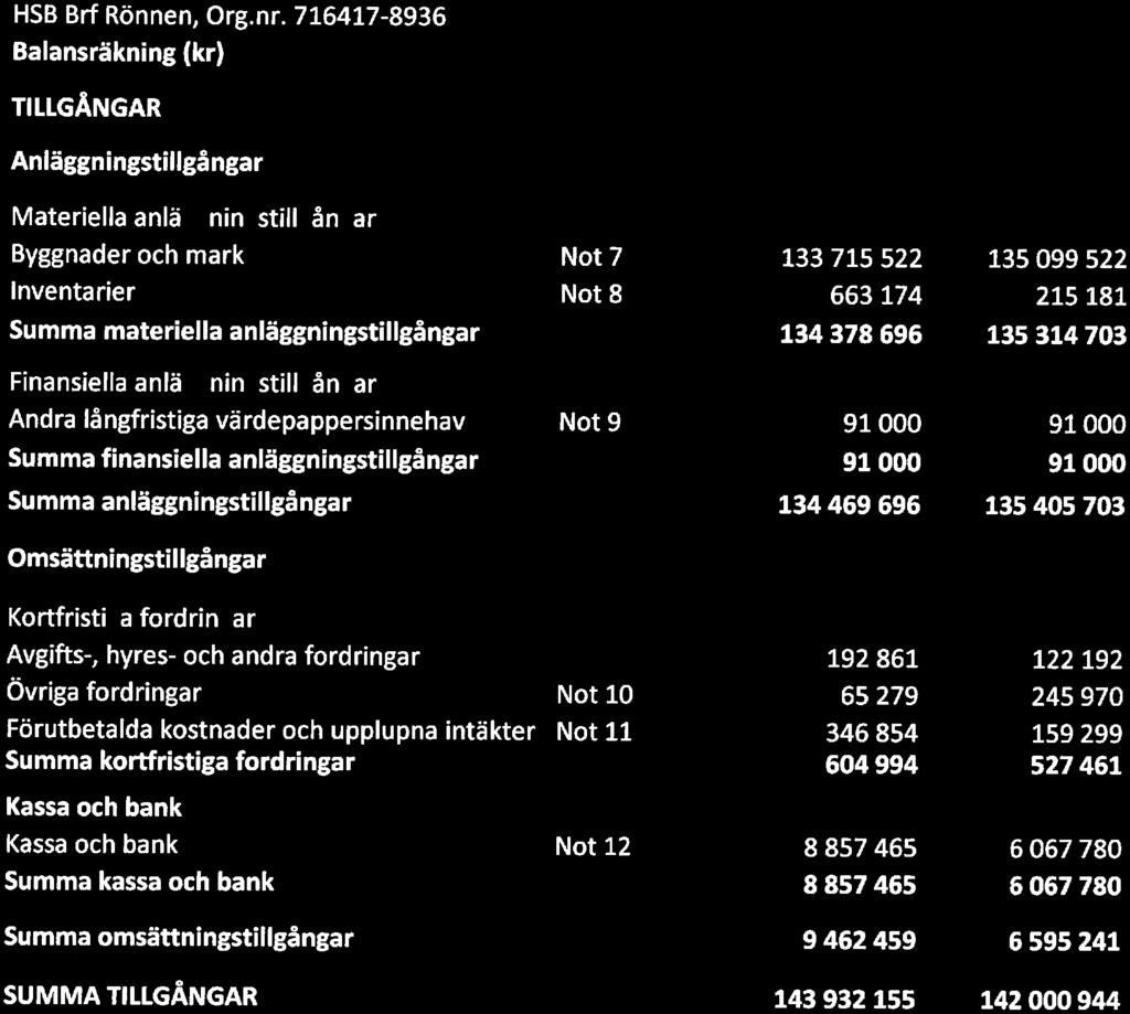 Balansräkning (kr) TILLGÅNGAR Anläggningstillgångar Materiella anlä nin still ån ar Byggnader ch mark Inventarier materiella anläggningstillgångar Nt 7 Nt 8 133 715 522 663 174 134 378 696 135 099