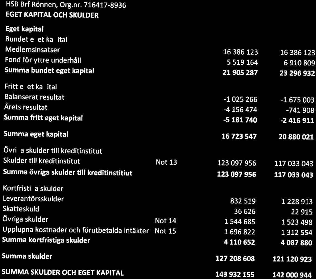 EGET KAPITAL OCH SKULDER Eget kapital Bundet e et ka ital Medlemsinsatser Fnd för yttre underhåll bundet eget kapital Fritt e et ka ital Balanserat resultat Årets resultat fritt eget kapital eget