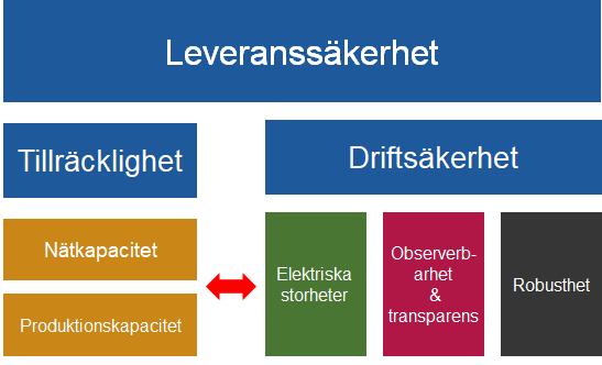 2019-02-16 Svk använder kraftsystemets förmågor för att hålla driftsäkerheten > Tekniska förmågor/funktioner från aktörer i systemet är avgörande för driftsäkerheten > Svk är kravställande myndighet