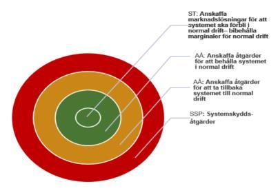 Verktyg: Stödtjänster och avhjälpande åtgärder.