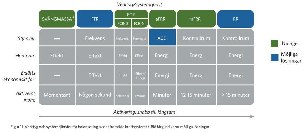 94 Innehåll Produktutveckling - Syfte / Mål / Upplägg - Återkoppling från aktörer - Systemansvaret - FCR-N/-D: Nya krav under utveckling (LÄNK) - FFR: Helt ny produkt Statnett pilot: (LÄNK) - Stigtid