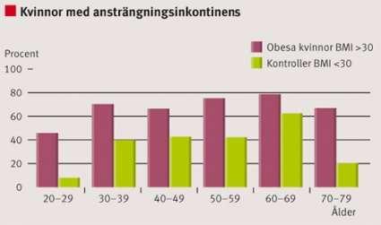 Svenska data: BMI och urininkontinens Altman et al.