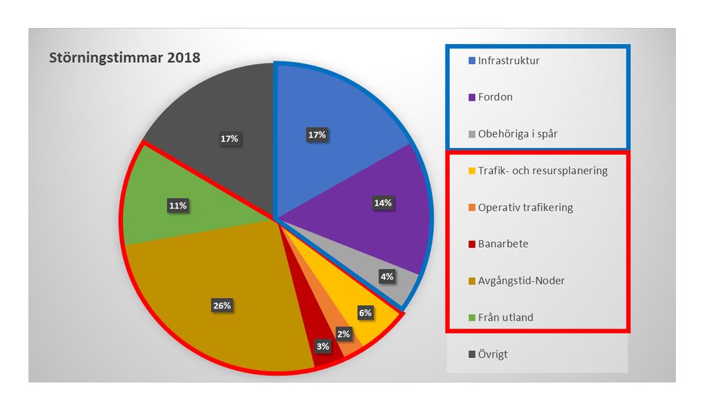 Resultat 1: Effektområdesanalys gruppering Synergier mellan effektområden Järnvägssystemets funktionalitet (blå