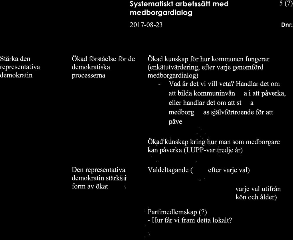 {ffi: Syslemoliskt qrbetssött med medborgordiolog 20t7-08-23 s (7) Dnr: Stärka den representativa demokratin Ökad ftirståelse ftir de demokratiska processerna Ökad kunskap for hur kommunen fungerar