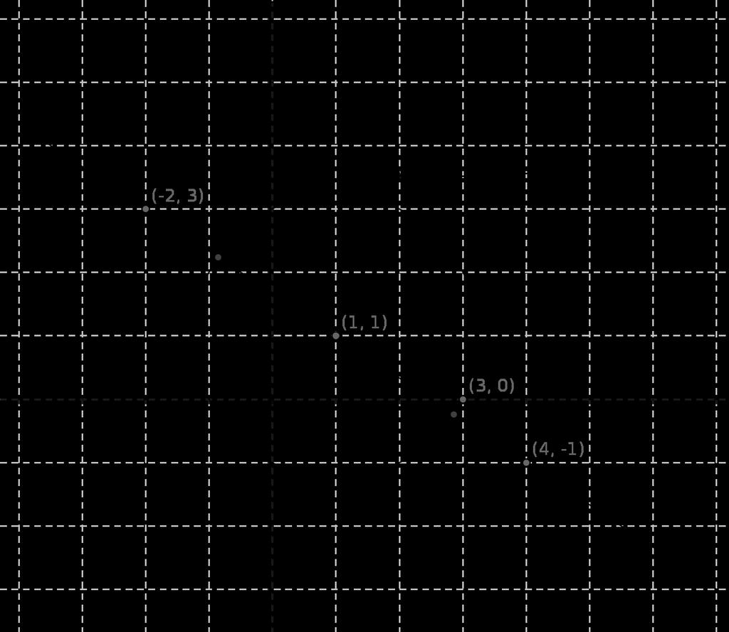 Figur 4.3: Cirkeln med centrum i (1, 1) och som går genom (3, 0), linjen som går genom (4, 1) och ( 2, 3), och deras skärningspunkter. för y.