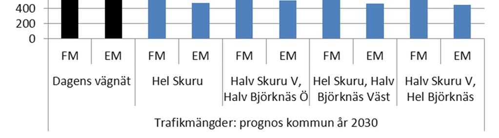 Väg Skurubron Gemensamt PM, Mesosimulering 5 Resultat 5. Sammanfattande resultat prognos kommun år 030 utan vägavgift I figur 5-7 redovisas systemresultat, d.