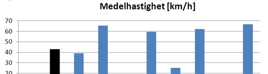 Trafikmängderna är i samtliga fall enligt prognos kommun år 030.