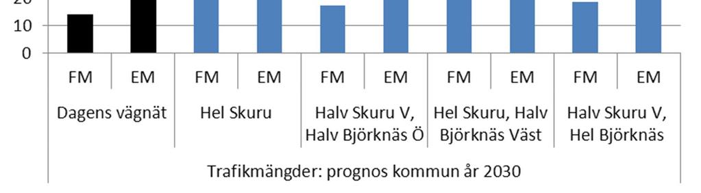 simulerats. Framkomlighetsproblemen i alla alternativ störst under förmiddagens maxtimme. Bäst framkomlighet totalt har alternativ Hel Skuru.