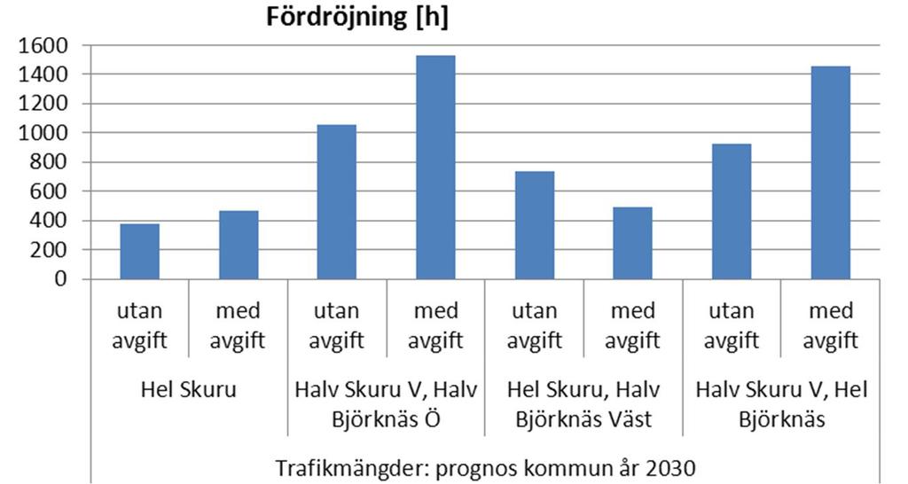 Jämförelsen gäller utredningens huvudalternativ för framtida vägnät med och utan vägavgift på nya Skurubron (se detaljer i kap 4.3 Framtida vägavgift ).