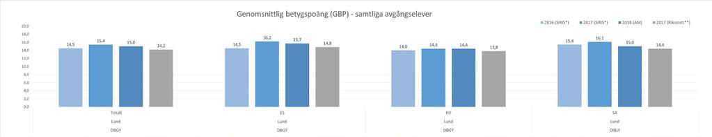 Resultat avgångselever 2017/2018 *I de fall resultat i SIRIS saknas anges huvudmannens
