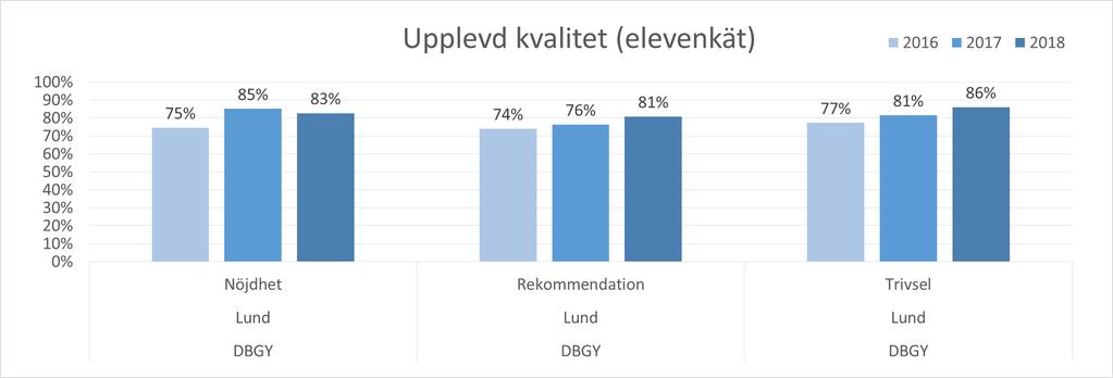 Om Upplevd kvalitet: Ett av våra gemensamma kvalitetsbegrepp som handlar om hur eleverna upplever utbildningen utifrån sina alldeles egna, personliga förväntningar och önskemål på utbildningen.