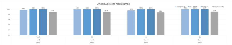 1. RESULTATREDOVISNING- FUNKTIONELL OCH UPPLEVD KVALITET Examensgraden ligger stabilt och når även i år 100%. Detta visar att vi är en skola som arbetar med ständig utveckling, kvalite och elevfokus.