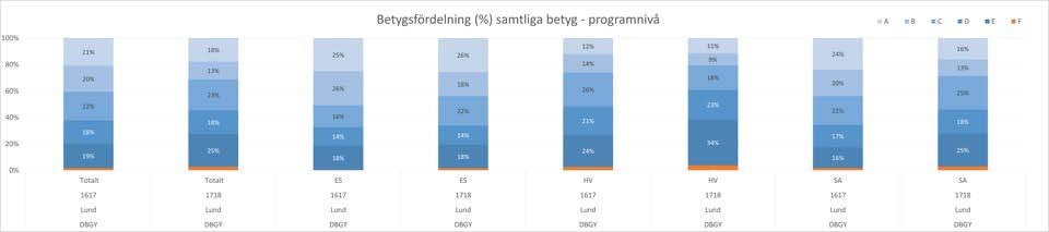 1. AVGÅNGSBETYG Andel med examen och Genomsnittlig betygspoäng avgångselever 2018 GBP har minskat något från föregående år men är stabilt över rikssnitt på totalen och på samtliga program.
