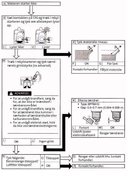 Felsökning Motorn startar inte Ställ kontakten på ON och dra i snöret, kontrollera om oljelampan lyser Kontrollera oljenivån Lyser inte Lyser Dra i rekylstarten, kontrollera tändstiftets gniststyrka