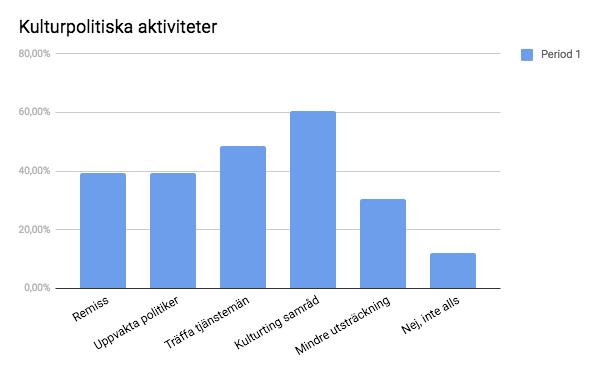 Resultatet visar att en övervägande del av de som svarat lägger både tid och engagemang på att påverka kulturfrågor. Detta gör de genom remissvar, uppvaktningar och deltagande på kulturting.