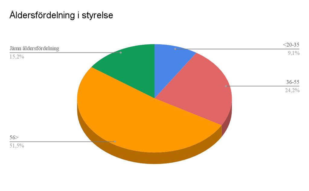I många fall är det inom de organisationer som riktar sig till unga som medelåldern ligger lägre.