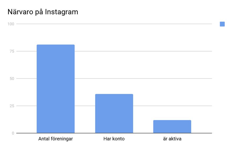 Av de sammanlagt 81 regionala föreningarna vi undersökt finns endast 8 av dessa på Instagram. Av dessa 8 är det 5 föreningar som kan räknas som.