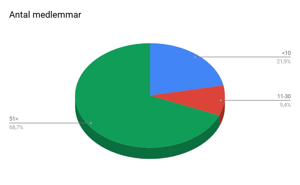 Huvudsaklig bidragskälla I diagrammet nedan ser man att alla organisationer har en delvis finansiering av olika bidrag.