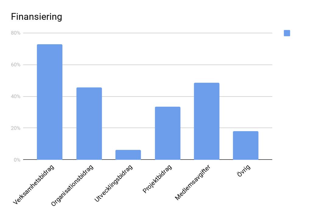 om det kommer från den egna regionen. Det går däremot att se att regionföreningarna är beroende av sina medlemsföreningar eftersom medlemsavgifter är en stor del av finansieringen.