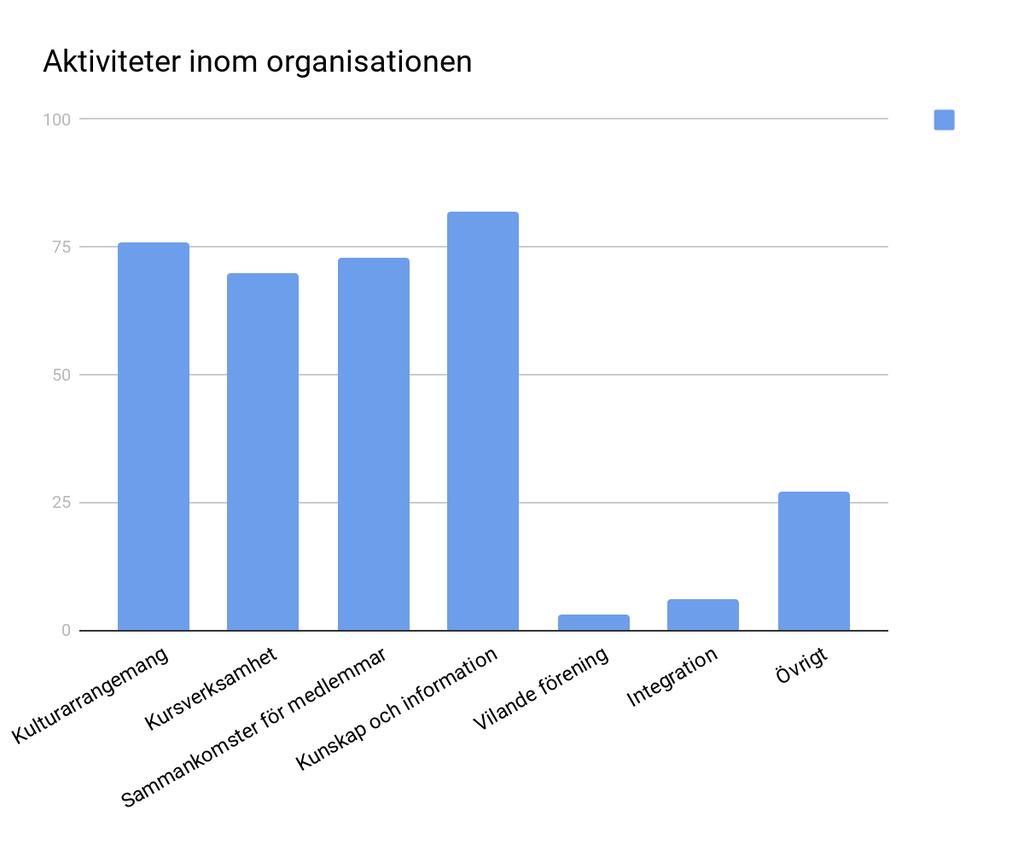 Generellt är det ovan fem medlemsorganisationer som har regionalt anslag i form av verksamhetsbidrag eller organisationsbidrag.
