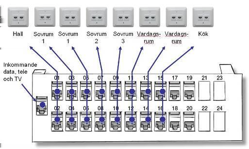 Exempel, Patchpanel: De numrerade uttagen på din Patchpanel kan till exempel vara