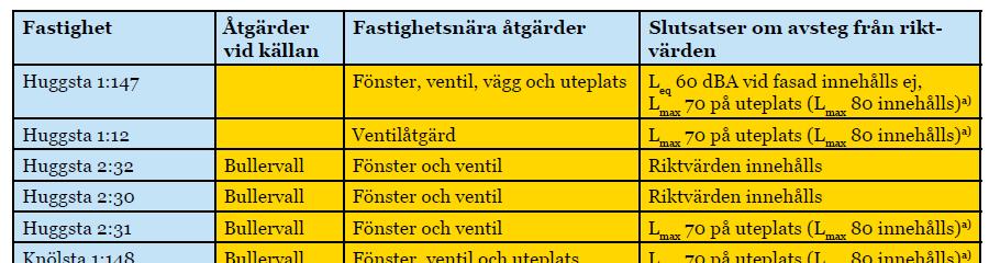 Fastighetsnära bullerskyddsåtgärder Föreslagna åtgärder redovisas i plankarta och i planbeskrivning.