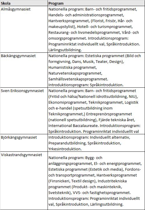 Alla elever ska lämna gymnasieskolan med minst betyget E i samtliga kurser. Alla elever ska lämna gymnasieskolan med högskoleförberedande respektive yrkesexamen.