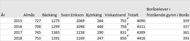 Genomsnitt mellan 15 mars och 15 oktober. Den totala elevökningen från föregående år är liten, 27 elever. Det finns skillnader mellan skolorna.