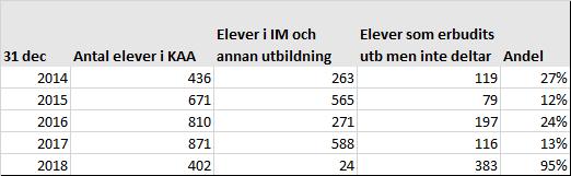 Kommunalt aktivitetsansvar (KAA) Det kommunala aktivitetsansvaret (KAA) innebär att kommunen löpande ska hålla sig informerad om hur ungdomar mellan 16 och 19 år som inte går i skolan och inte har