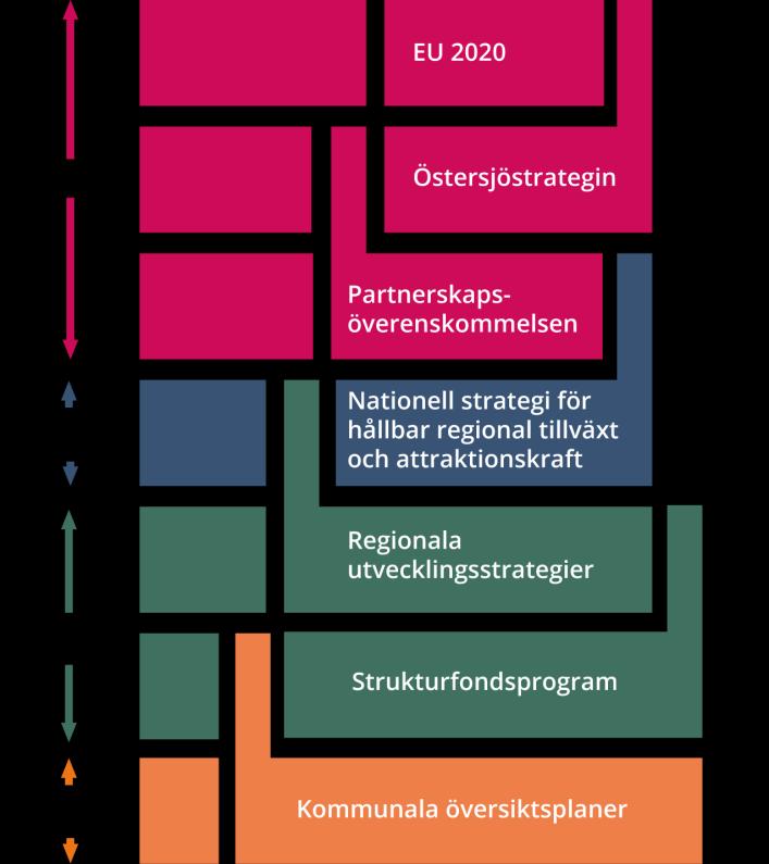 Sida 39 (41) Ett levande verktyg för Norrbottens framtid Den regionala utvecklingsstrategin beskriver hur Norrbotten ska utvecklas och är vårt gemensamma styrdokument för regionens utveckling och